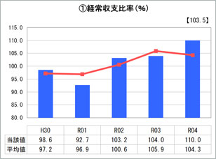 経営収支比率グラフ