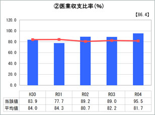 医業収支比率グラフ