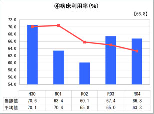 病床利用率グラフ