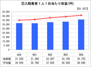 入院患者1人1日当たり収益グラフ