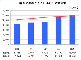 外来患者1人1日当たり収益グラフ