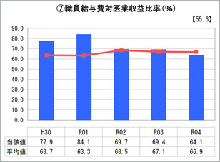 職員給与費対医業収益比率グラフ