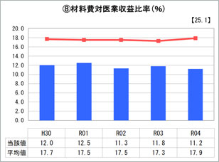 材料費対医業収益比率グラフ