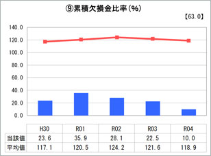 累積欠損金比率グラフ