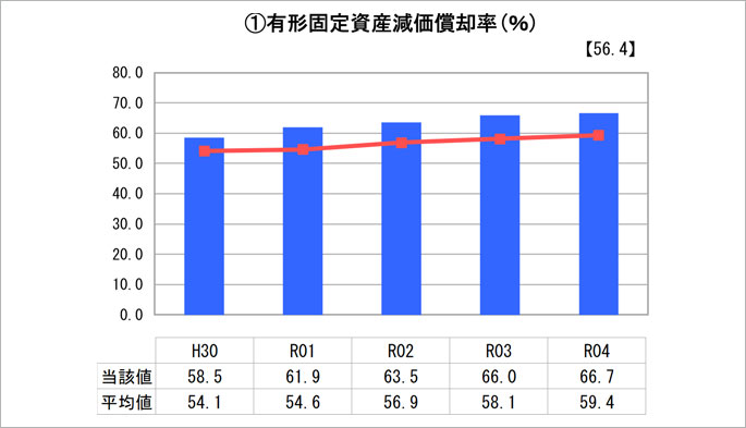 有形固定資産減価償却率グラフ