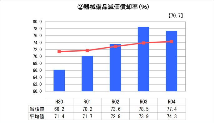 器機備品減価償却率グラフ