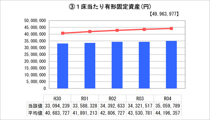 1床当たり有形固定資産グラフ