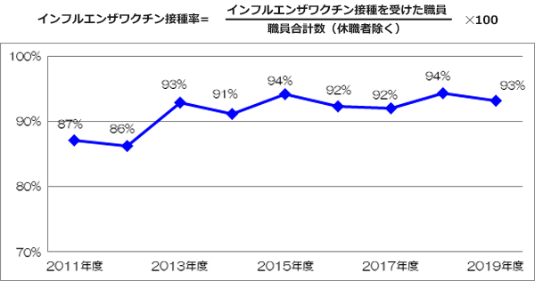 職員のインフルエンザワクチン接種率