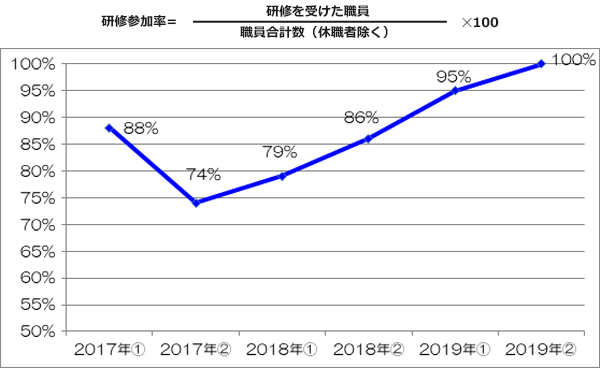 感染対策研修会参加率