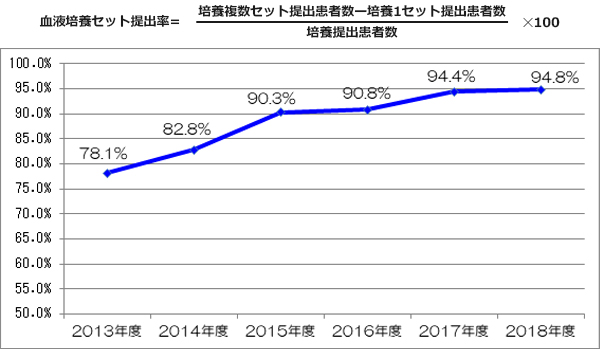 血液培養セット提出率