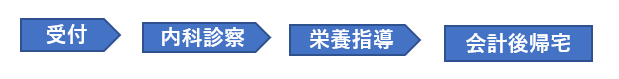受診 当日の流れ