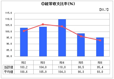 R6経常収支比率 R6経常収支比率