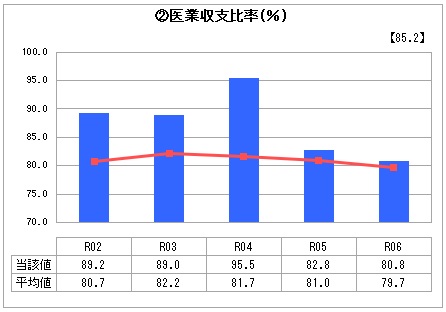 R6医業収支比率 R6医業収支比率