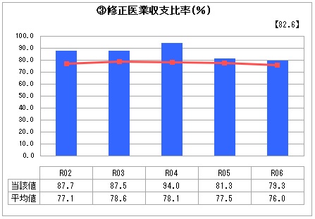 R6修正医業収支比率 R6修正医業収支比率