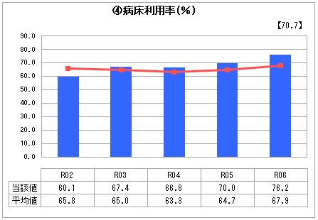 R6病床利用率 R6病床利用率