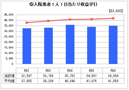 R6入院1日当たり収益 R6入院1日当たり収益
