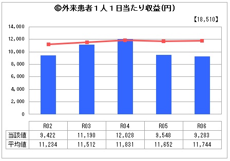 R6外来1日当たり収益 R6外来1日当たり収益