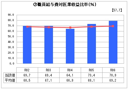 R6職員給与比率 R6職員給与比率