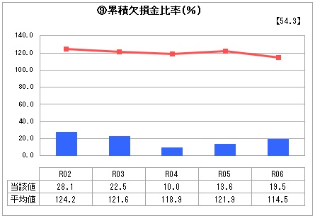 R6累積欠損金比率 R6累積欠損金比率