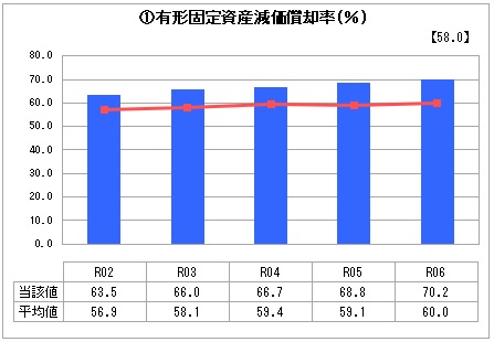 R6固定資産減価償却率 R6固定資産減価償却率