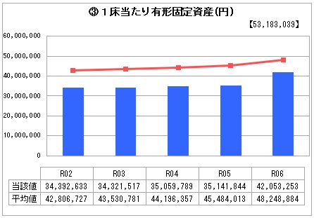 R61床当たり固定資産 R61床当たり固定資産